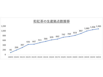 「和の紅茶」パッケージリニューアル