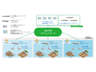 東京都教育委員会が進める「TOKYOスマート・スクール・プロジェクト」の一環である「都立学校への無線LAN環境整備」を、リース会社を通じて完了