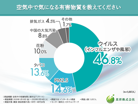 【健康・美容感度の高い女性1,037人にアンケート】空気中の有害物質は健康だけでなく美容にも影響を与えると判明…！健康と美容の両方への対策が必要です