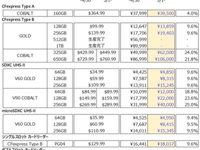 為替レートの急激な変動に対応し 全製品の価格を値上げ（2022年5月1日付）