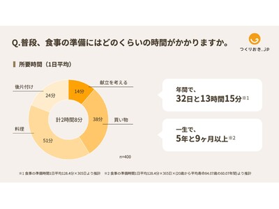 【調査】料理準備にかかる時間は、1年で32日以上、一生で5年9ヶ月以上（Antway調べ）