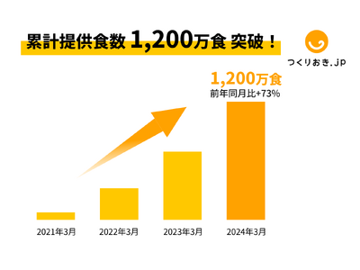 家庭料理の宅配サービス「 つくりおき.jp 」、累計提供食数が1,200万食突破！
