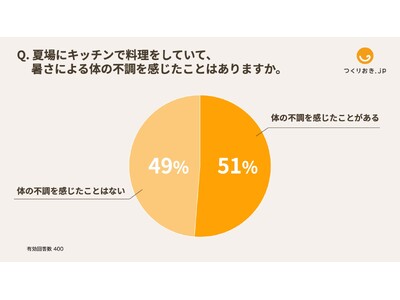 【キッチン熱中症に注意】室内での熱中症は、寝室だけでなくキッチンでも?! 2人に1人が夏場のキッチンで体...