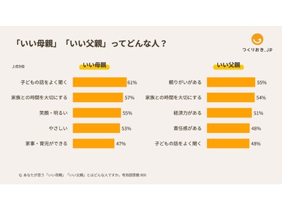 【いい育児の日特集】「いい母親・いい父親」とは？ 母親が子どもに抱く罪悪感「マミーギルト」経験ありが77%　Antway調査