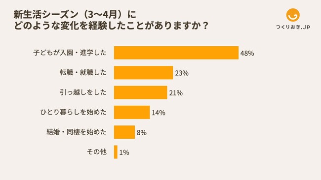 新生活の料理ハードル高すぎ！？ 新生活の“食生活崩壊”を救う手段とは【Antway「新生活の食生活実態調査」】