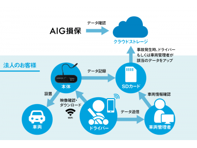 安全でスピーディーな損害確認の実現へ法人に特化したスマートフォン連動型ドライブレコーダー「スーパードライブガード アイ（SDG Eye）」の提供開始