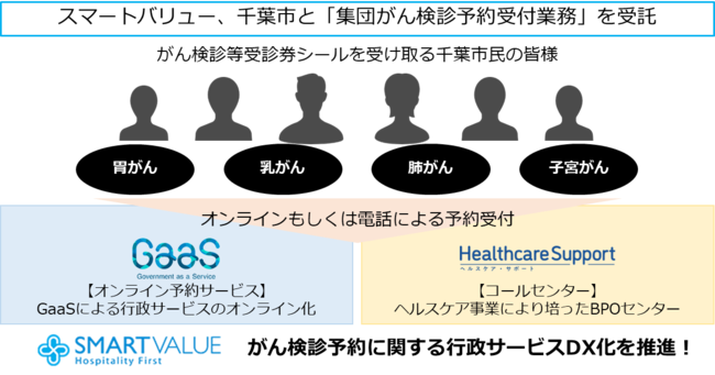 スマートバリュー、千葉市より「集団がん検診予約受付業務委託契約」を受託 - Vimarsana News