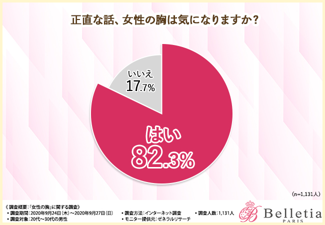 【男性の理想の胸が明らかに！】美乳って結局どういうこと？男性の本音を聞いてみて明らかになったことは…実は大きさではなく形が重要！？