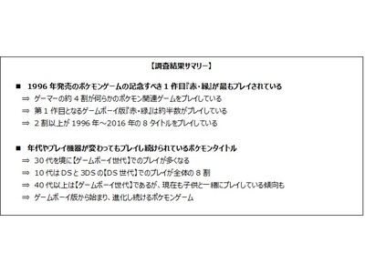 長きに渡り様々なゲームを世に送り出してきたポケモンを調査_ゲーマーの約4割がポケモン関連ゲームのプレイ経験