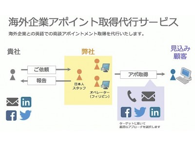 海外展開を行いたい、日本企業のニーズを叶えます！成果報酬型！日本企業の海外展開支援に特化した【海外企業へのアポイント取得代行サービス　ボスポラス】提供開始