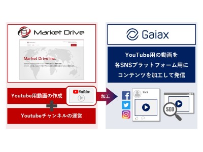 Market Drive社と提携しYouTubeチャンネル運用サービスを開始