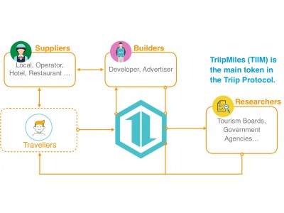 ベトナム発の旅行テック企業Triip、ブロックチェーン技術により世界初、零細企業・個人まで網羅する旅行マッチング「Triip Protocol」を構築