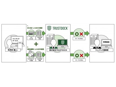 TRUSTDOCK、犯罪収益移転防止法の規制強化に対応する、本人確認時の補助書類確認APIを提供開始