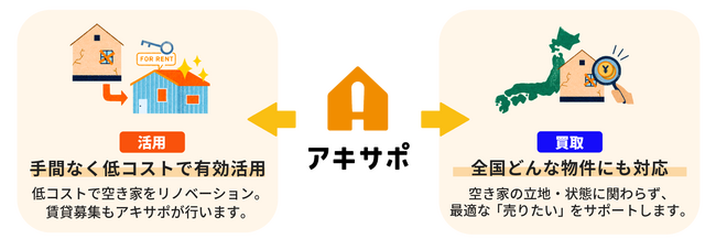 【アキサポ空き家総研】「空き家のトラブル・リスクに関する調査」空き家所有者の約4人に1人が不法侵入・ゴミ投棄・近隣からの苦情などトラブル経験あり！夏は特に要注意！