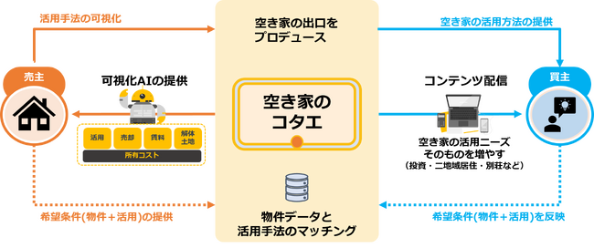 ジェクトワン、AIが“あなたの空き家の答え”を出す新プラットフォーム「空き家のコタエ」を2026年初頭にリリース予定