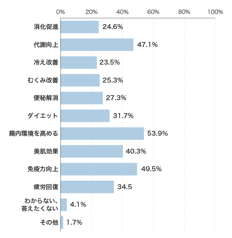 【酵素利用実態調査】酵素に期待する効果は？選び方のポイントは？そして利用した実感は？