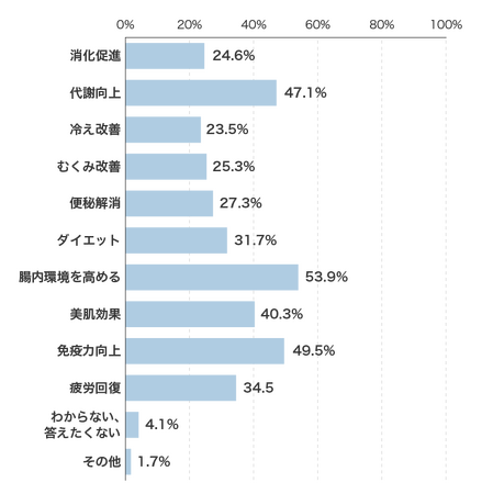 【酵素利用実態調査】酵素に期待する効果は？選び方のポイントは？そして利用した実感は？