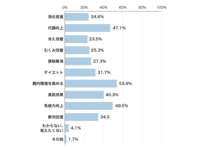 【酵素利用実態調査】酵素に期待する効果は？選び方のポイントは？そして利用した実感は？