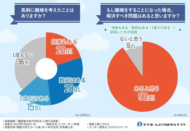 【離婚後の家の対処法に関する調査】離婚した場合に持ち家をどうするか、8割以上は話ができておらず。のメイン画像