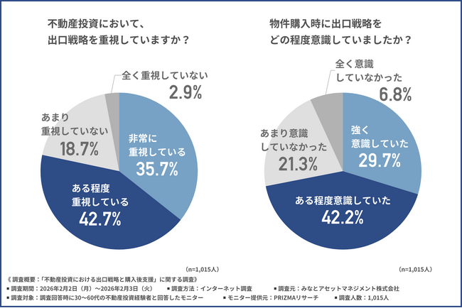 不動産投資経験者の8割が「出口戦略」を重視するも、3割以上が「準備不足」を後悔？経験者が購入後に痛感した“本当に欲しかった支援”が明らかに