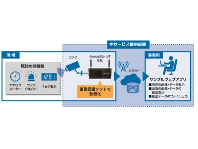 「Smart Ready IoTソリューションテンプレート」に新メニュー追加