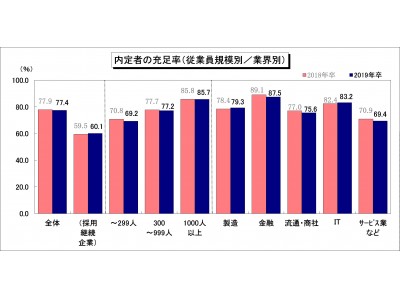 19年卒内定動向調査／20卒採用活動予定調査～