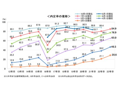 ＜確報版＞23卒学生の7月1日時点の就職意識調査