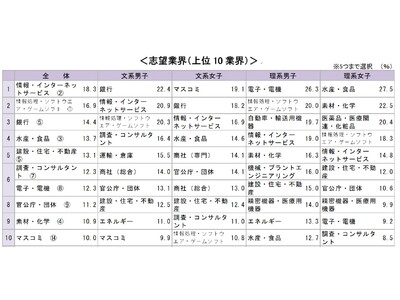 ＜確報版＞24卒学生の3月1日時点の就職意識調査～キャリタス就活2024　学生モニター調査結果（2023年3月調査）～