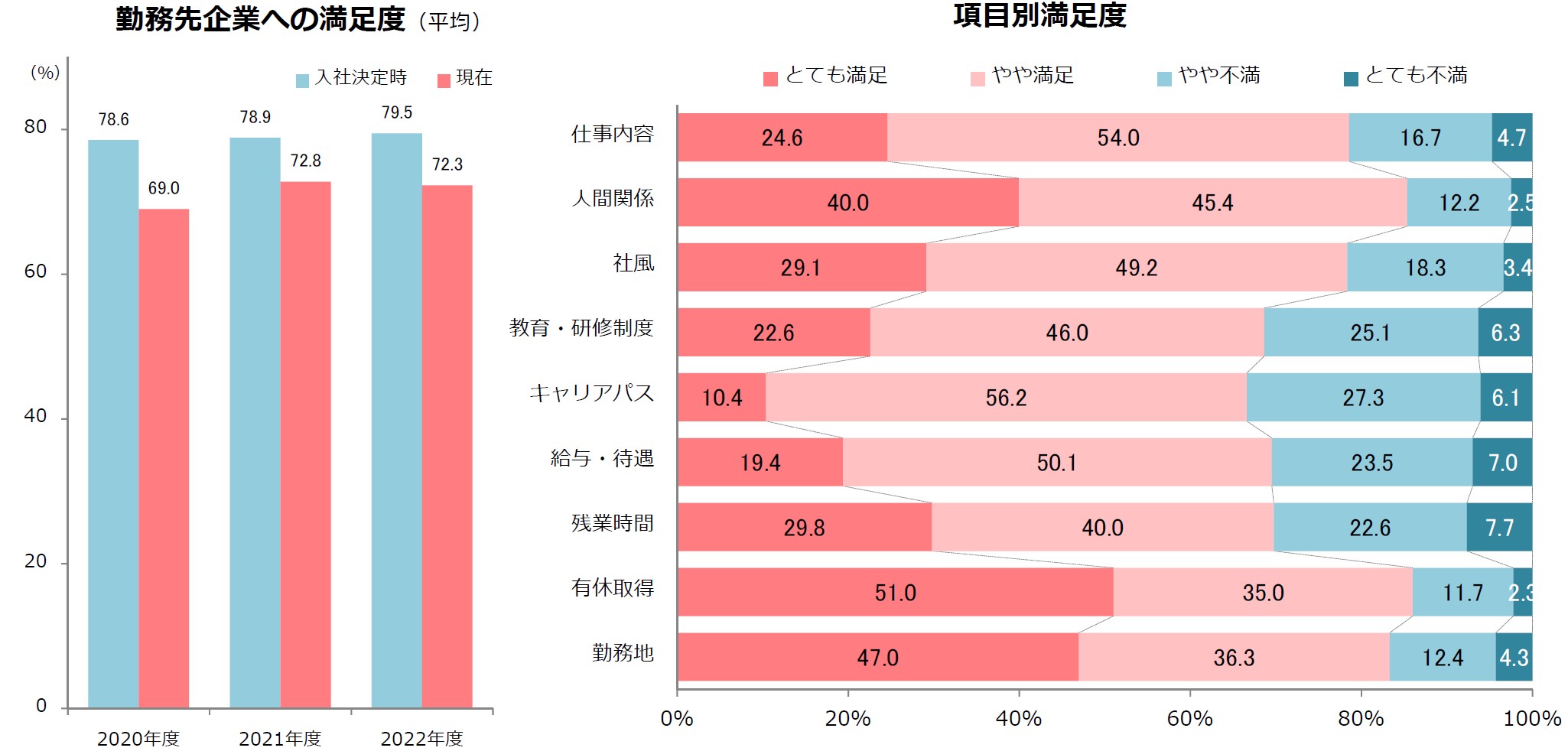新卒1年目社員調査・勤務先満足度は1位はIT