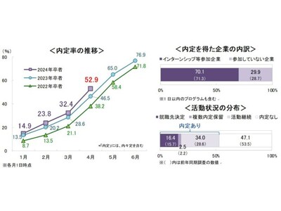 ＜速報＞4月1日時点の内定率は52.9％