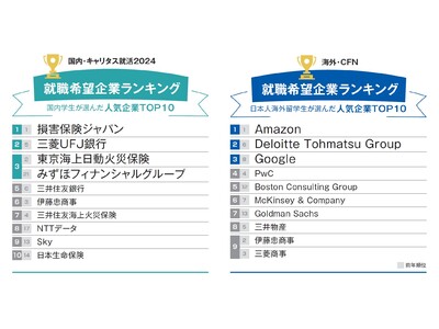 【就職希望ランキング】国内トップは損害保険ジャパンが3年連続、海外はAmazonが2年連続