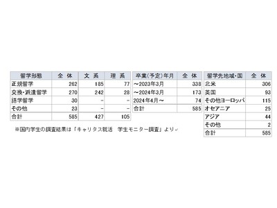 海外留学生のキャリア意識と就職活動状況調査～　ディスコ　CFN会員調査（2023年4月発行）　～