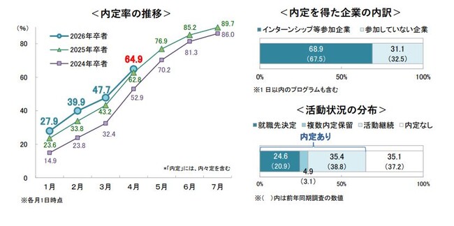 4月1日時点の就職活動調査〈速報〉 ～キャリタス就活 学生モニター2026（2025年4月）