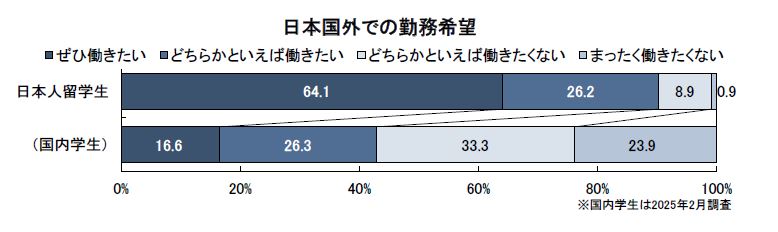 海外留学生のキャリア意識と就職活動状況調査