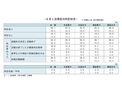＜確報版＞　26卒学生の6月1日時点の就職活動調査　～キャリタス就活 学生モニター2026調査結果（2025年６月）～