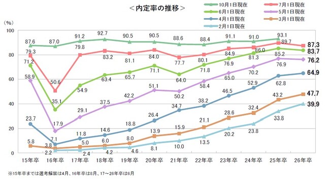 内定率は87.3％、前年をやや下回るも高水準　～26卒学生の7月1日時点の就職活動調査～