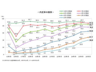 内定率は87.3％、前年をやや下回るも高水準　～26卒学生の7月1日時点の就職活動調査～