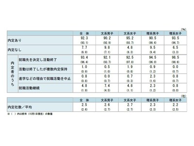 （26年卒）10月時点での内定率は92.3％。4年連続で9割を超える