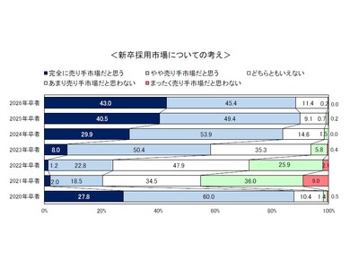 大学の就職ガイダンスのピークは大学3年次4月（76.5％）