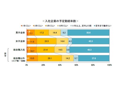 女子学生の希望する世帯スタイル、「共働き」が初めて8 割を超える