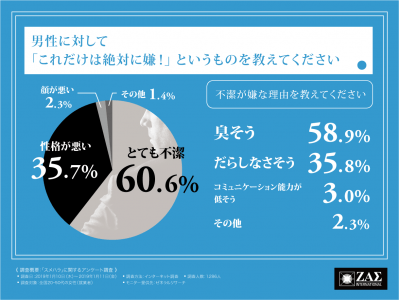 バレンタイン目前！OLに聞く、「男性の絶対許せない所」ダントツ第１位は○○という意外な結果に…