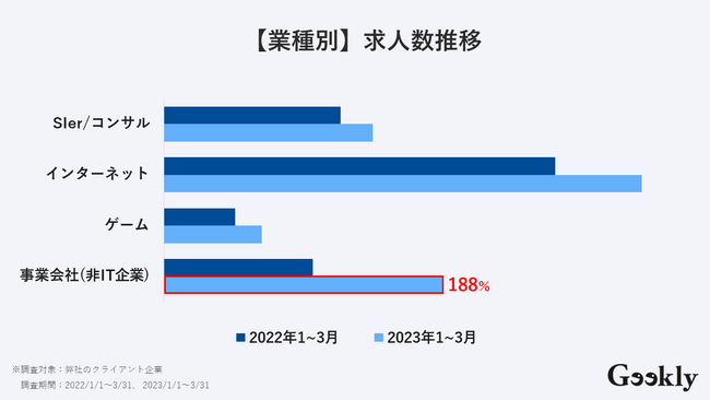 IT業界の求人数は前年比137%、エンジニアの争奪戦が激化｜IT転職エージェント「ギークリー」IT業界の転職市場レポートを公開のメイン画像