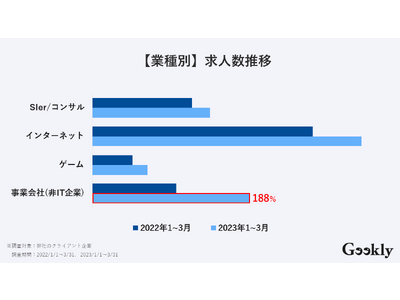 IT業界の求人数は前年比137%、エンジニアの争奪戦が激化｜IT転職エージェント「ギークリー」IT業界の転職市場レポートを公開