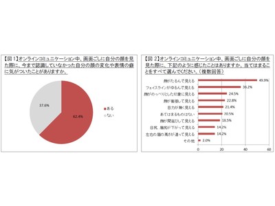 【オンライン画面に映る自分の顔について調査】画面に映った自分の顔で、最も気になること第1位は「顔のたるみ」だった！リモートの会議や飲み会中、2人に1人が自身の顔の変化や癖に気づいたことが判明。