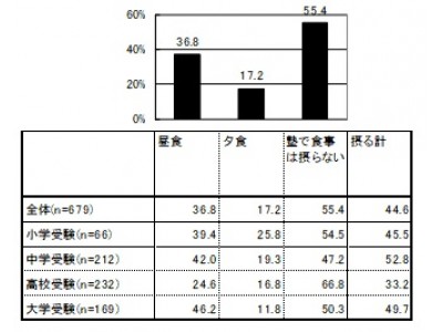 受験生の母親を対象とした意識調査 企業リリース 日刊工業新聞 電子版