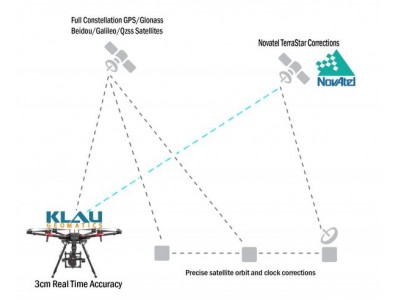 次世代型リアルタイム高精度写真測量技術『KLAU PPPシステム』