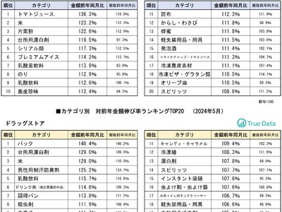 値上がりが話題の米　スーパーで売上金額が2割強増加　