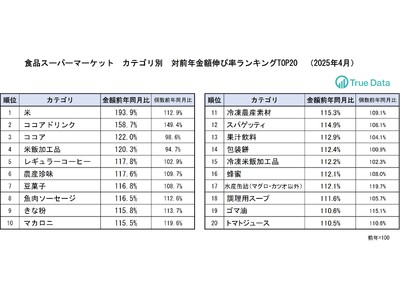 コメの売上金額が2倍に!売上個数は1割増加
