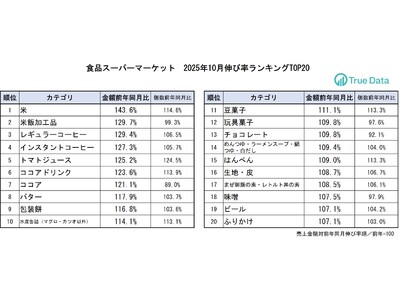 コメの売り上げが伸長、うちカフェ需要の影響かコーヒーも好調
