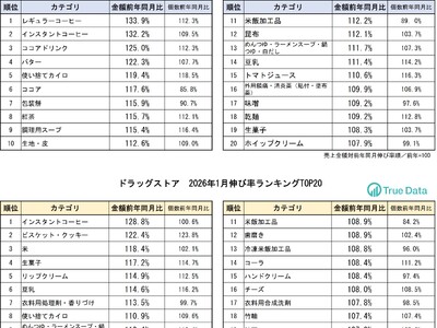 　「高くても飲みたい！」食品スーパーでコーヒーの売り上げが伸長